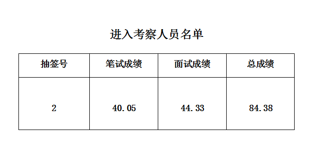 安徽大別山國(guó)投集團(tuán)2019年12月自主招聘造價(jià)咨詢工作人員進(jìn)入考察人員公示