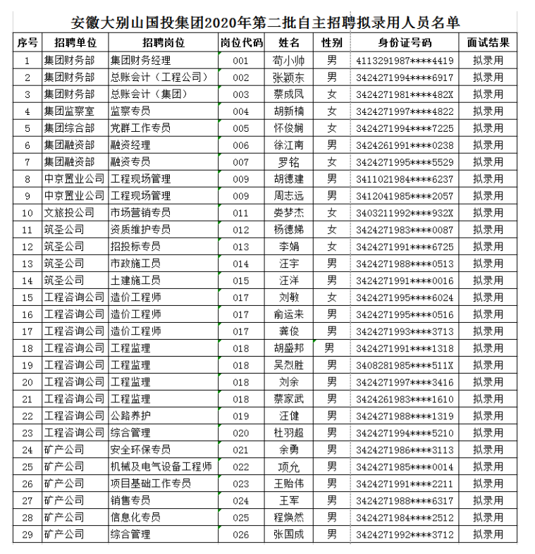 2020年第二批自主招聘擬錄用人員名單公示