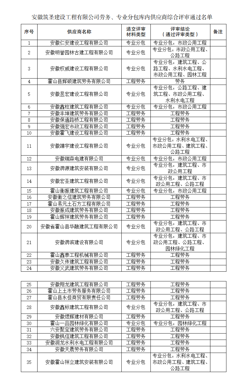 安徽筑圣建設(shè)工程有限公司勞務(wù)、專業(yè)分包庫內(nèi)供應(yīng)商綜合評審名單公告