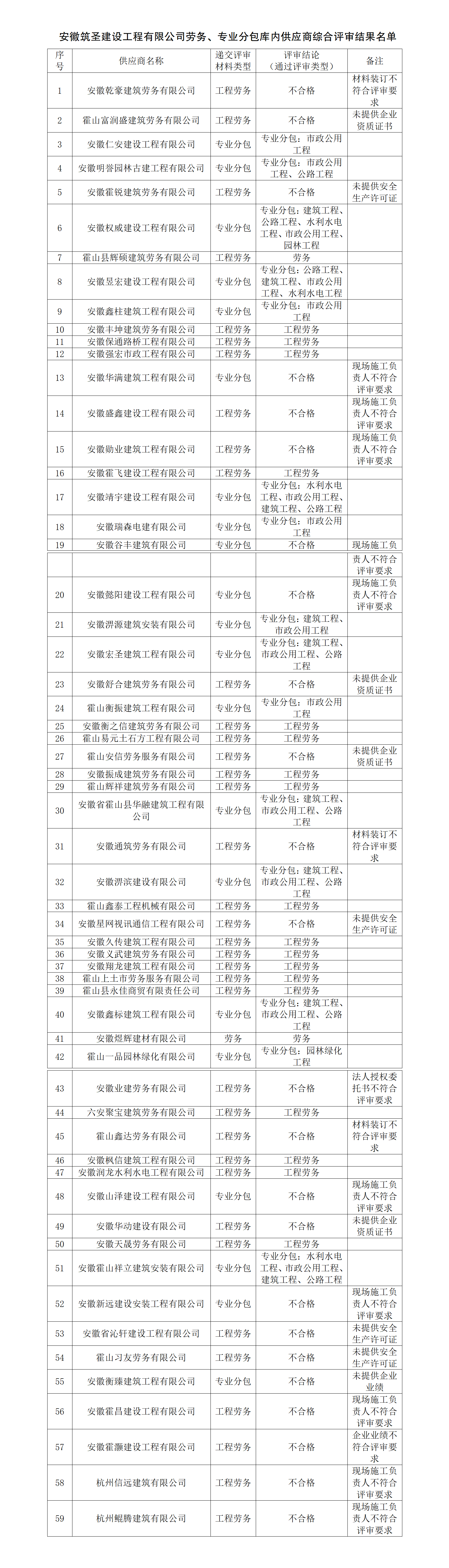 安徽筑圣建設(shè)工程有限公司勞務(wù)、專業(yè)分包庫內(nèi)供應(yīng)商綜合評審名單公示