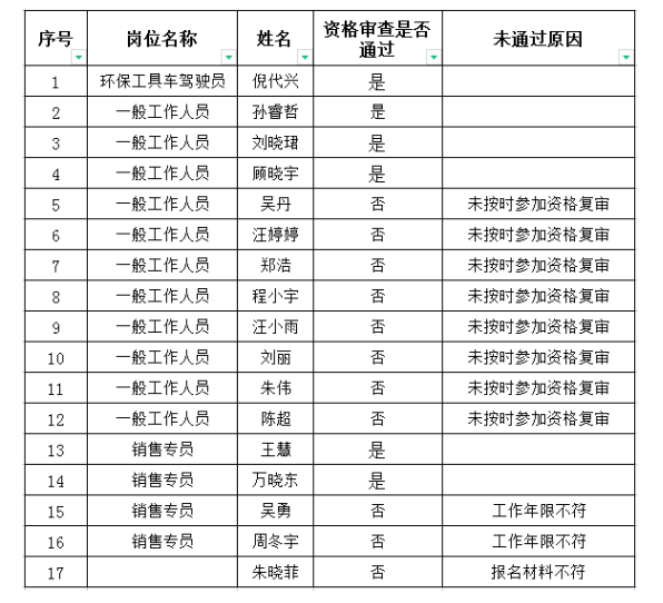 國(guó)投集團(tuán)下屬礦產(chǎn)公司臨時(shí)工作人員招聘資格審查結(jié)果公告