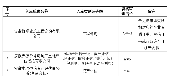 DBSCG-2021-091 安徽大別山國(guó)投集團(tuán)咨詢企業(yè)庫擴(kuò)充征集咨詢類服務(wù)商庫入選名單公示(十二)