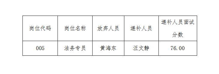 安徽大別山國(guó)有資產(chǎn)投資（控股）集團(tuán)有限公司2022年第一批自主招聘擬錄用人員遞補(bǔ)公告