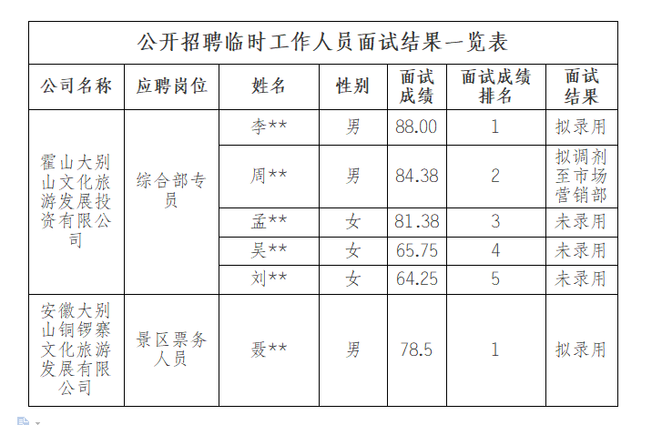 霍山大別山文化旅游發(fā)展投資有限公司公開招聘臨時工作人員面試結果公示