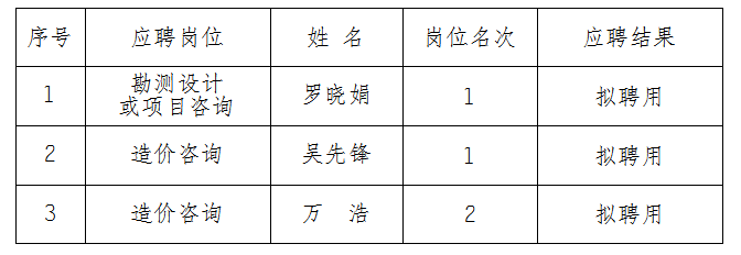 安徽大別山工程咨詢有限公司2023年公開招聘擬聘用人員名單結(jié)果公示（造價(jià)咨詢、勘測(cè)設(shè)計(jì)類）