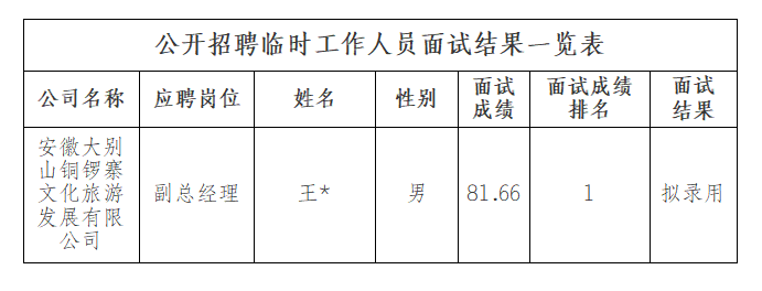 安徽大別山銅鑼寨文化旅游發(fā)展有限公司招聘臨時工作人員面試結果公示