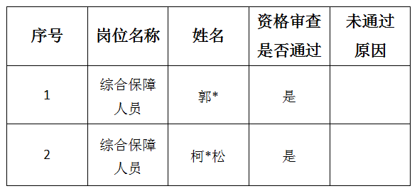 安徽六霍全域旅游發(fā)展有限公司月亮灣作家村分公司公開招聘臨時(shí)工作人員資格審查結(jié)果公示