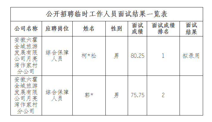 安徽六霍全域旅游發(fā)展有限公司月亮灣作家村分公司招聘臨時(shí)工作人員面試結(jié)果公示