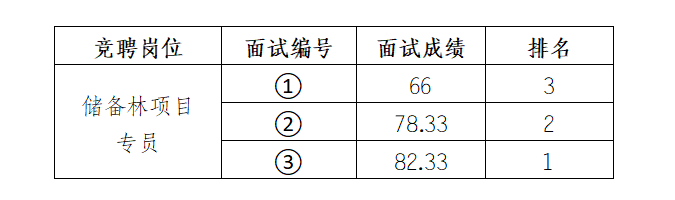 安徽大別山鄉(xiāng)村振興產(chǎn)業(yè)發(fā)展有限公司競(jìng)聘工作人員面試結(jié)果公示（二）