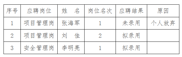 安徽國衡建設(shè)工程有限公司2024年第一批社會(huì)招聘專業(yè)技術(shù)人員擬錄用公示