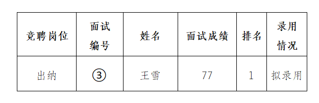 安徽霍山國有資產(chǎn)投資控股集團有限公司競聘工作人員擬錄用公示