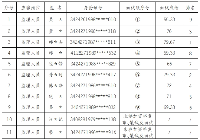 安徽大別山工程咨詢有限公司2024年監(jiān)理人員招聘面試結(jié)果公示